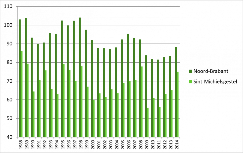 Grafiek: Dynamiek op de woningmarkt: jaarlijks aantal verhuizingen per 1.000 inwoners in Sint-Michielsgestel ten opzichte van regio Noord-Brabant (1988-2014)