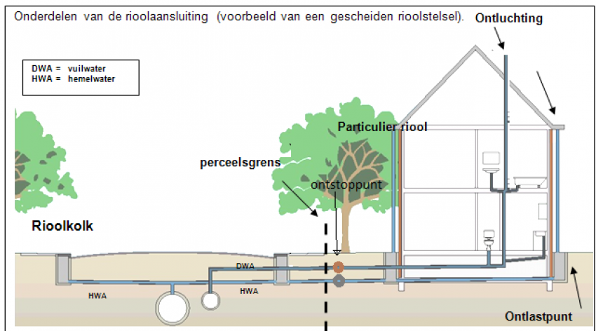 Afbeelding laat onderdelen van rioolaansluiting zien bij een particulier riool met een gescheiden rioolstelsel. Het ontstoppunt ligt meestal vlak bij de erfgrens. Links aan de gemeentekant heb je de rioolkolk voor hemelwaterafvoer. Aan de kant van het huis rechts is het ontlastpunt en de ontluchting getekend.