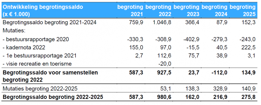 Begroting 2022 in cijfers