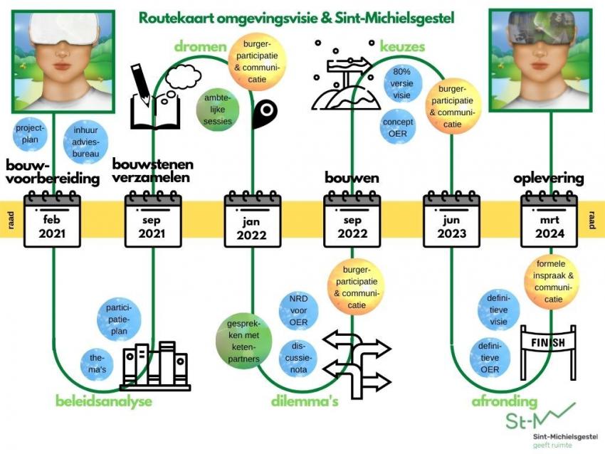 Routekaart omgevingsvisie gemeente Sint-Michelsgestel