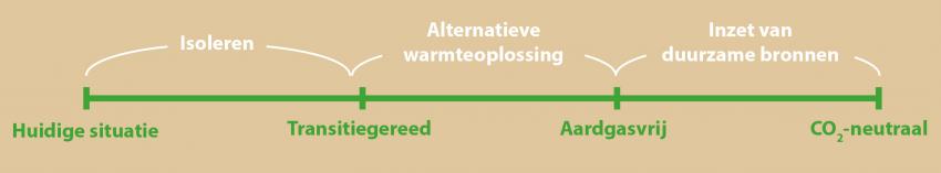 In stappen naar aardgasvrij