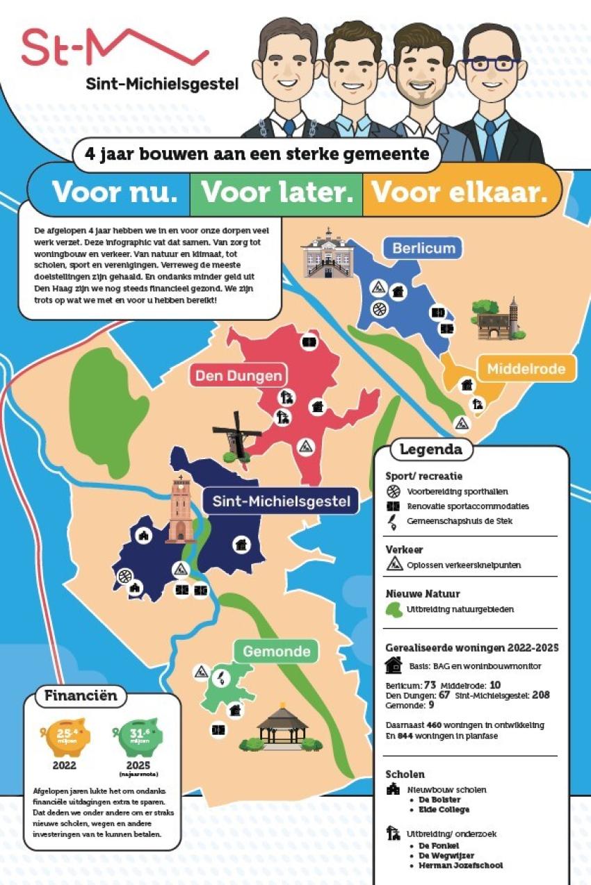 Eerste deel van infographic met informatie over wat bereikt is in de afgelopen 4 jaar