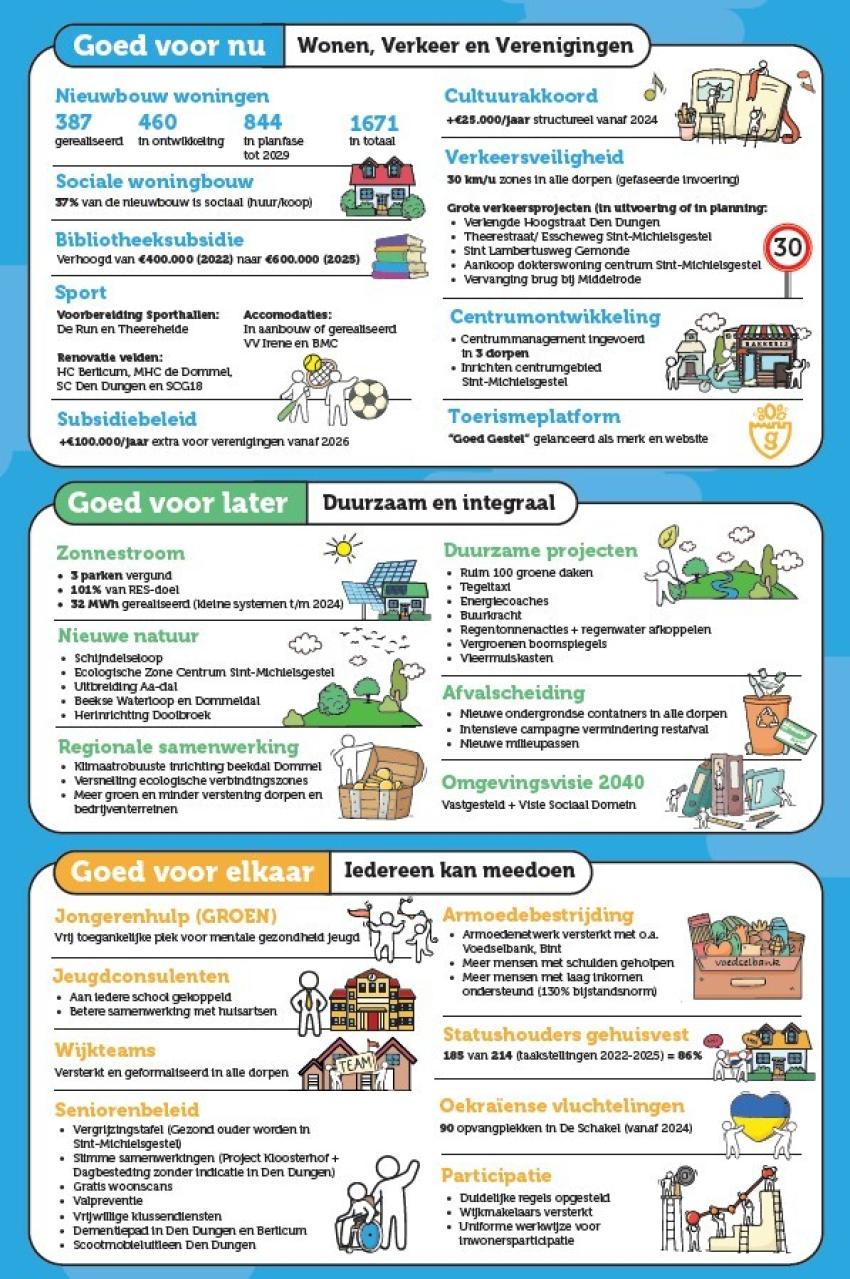 Tweede deel van infographic met informatie over wat bereikt is in de afgelopen 4 jaar