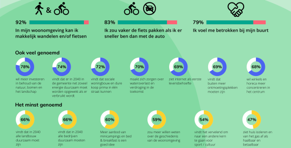 Infographic input inwoners voor omgevingsvisie 2040 Sint-Michielsgestel